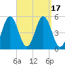 Bowdoinham tide chart for Sunday, September 17, 2023