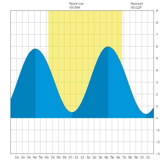 Bowdoinham tide chart for Monday, September 18, 2023