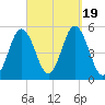 Bowdoinham tide chart for Tuesday, September 19, 2023