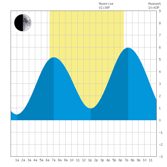 Bowdoinham tide chart for Friday, September 22, 2023