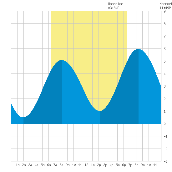 Bowdoinham tide chart for Saturday, September 23, 2023