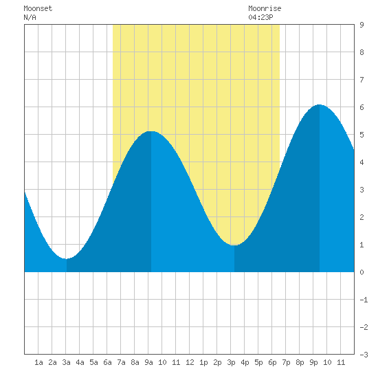 Bowdoinham tide chart for Sunday, September 24, 2023