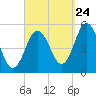 Bowdoinham tide chart for Sunday, September 24, 2023