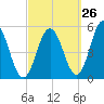 Bowdoinham tide chart for Tuesday, September 26, 2023