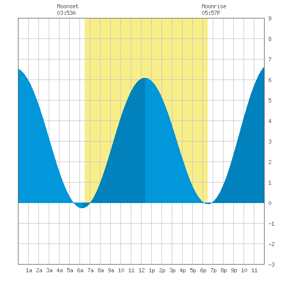 Bowdoinham tide chart for Wednesday, September 27, 2023