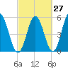 Bowdoinham tide chart for Wednesday, September 27, 2023