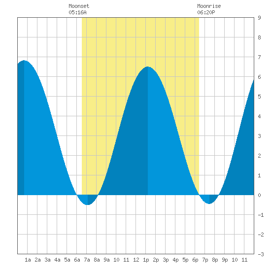 Bowdoinham tide chart for Thursday, September 28, 2023