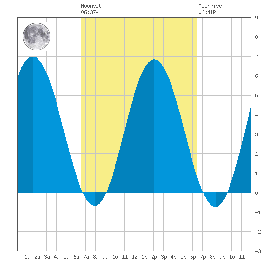 Bowdoinham tide chart for Friday, September 29, 2023