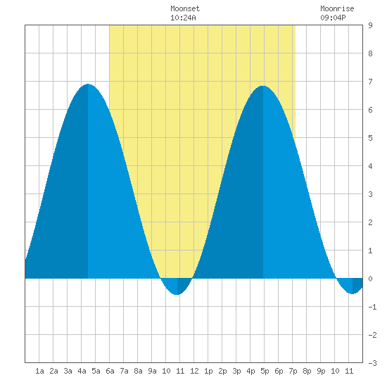 Bowdoinham tide chart for Sunday, September 3, 2023