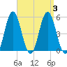 Bowdoinham tide chart for Sunday, September 3, 2023