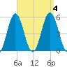 Bowdoinham tide chart for Monday, September 4, 2023