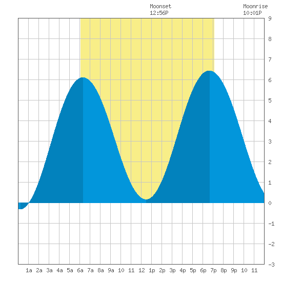 Bowdoinham tide chart for Tuesday, September 5, 2023