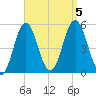 Bowdoinham tide chart for Tuesday, September 5, 2023