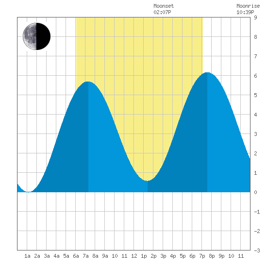 Bowdoinham tide chart for Wednesday, September 6, 2023