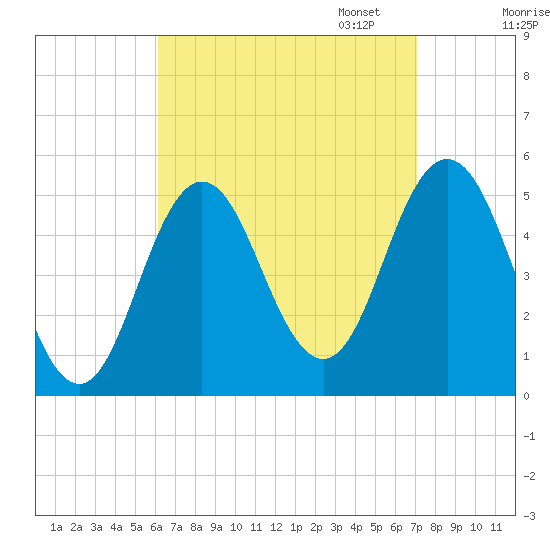 Bowdoinham tide chart for Thursday, September 7, 2023