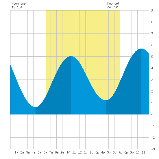 Bowdoinham tide chart for Saturday, September 9, 2023