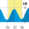 Bowdoinham tide chart for Tuesday, October 10, 2023