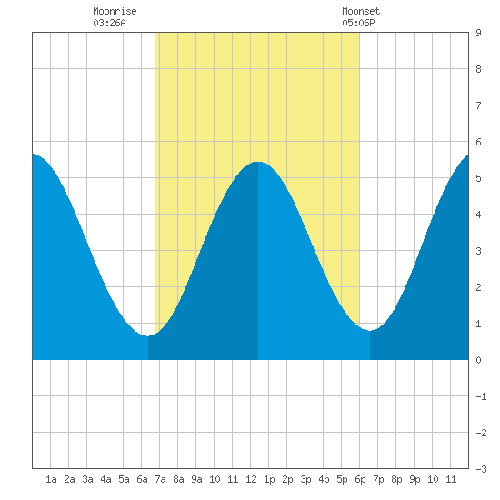 Bowdoinham tide chart for Wednesday, October 11, 2023