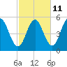 Bowdoinham tide chart for Wednesday, October 11, 2023