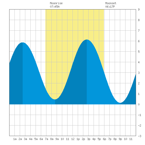 Bowdoinham tide chart for Sunday, October 15, 2023
