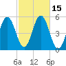Bowdoinham tide chart for Sunday, October 15, 2023