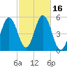 Bowdoinham tide chart for Monday, October 16, 2023