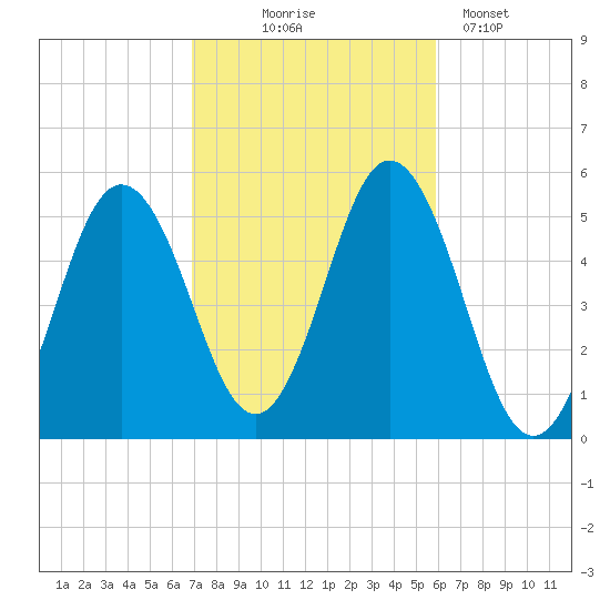 Bowdoinham tide chart for Tuesday, October 17, 2023