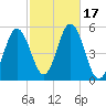 Bowdoinham tide chart for Tuesday, October 17, 2023