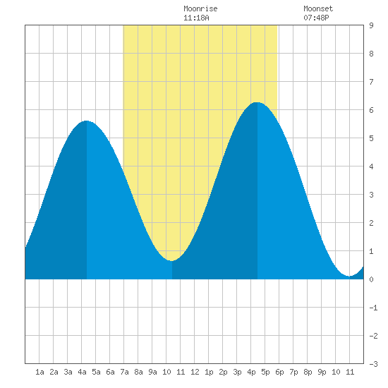 Bowdoinham tide chart for Wednesday, October 18, 2023