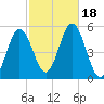 Bowdoinham tide chart for Wednesday, October 18, 2023