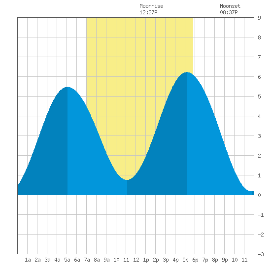 Bowdoinham tide chart for Thursday, October 19, 2023