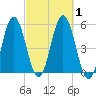 Bowdoinham tide chart for Sunday, October 1, 2023