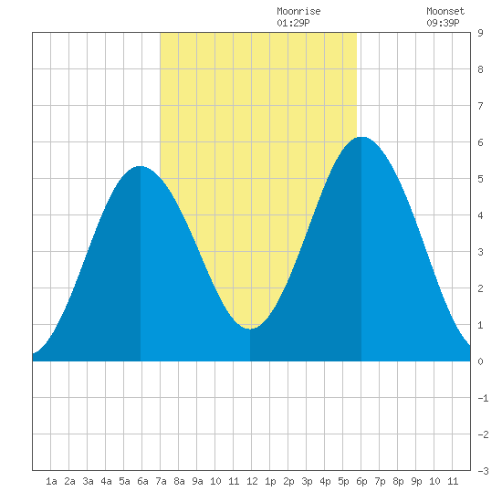 Bowdoinham tide chart for Friday, October 20, 2023
