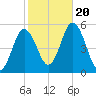 Bowdoinham tide chart for Friday, October 20, 2023