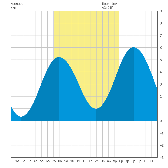 Bowdoinham tide chart for Sunday, October 22, 2023