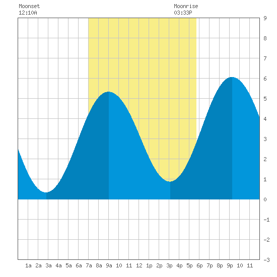 Bowdoinham tide chart for Monday, October 23, 2023