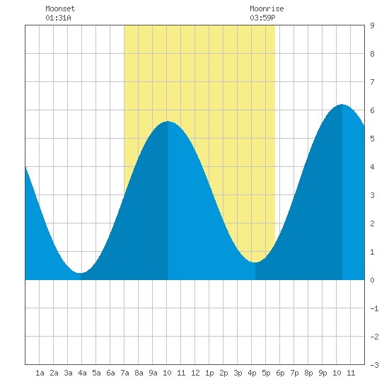 Bowdoinham tide chart for Tuesday, October 24, 2023