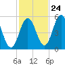Bowdoinham tide chart for Tuesday, October 24, 2023