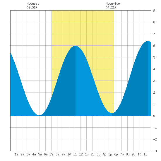 Bowdoinham tide chart for Wednesday, October 25, 2023