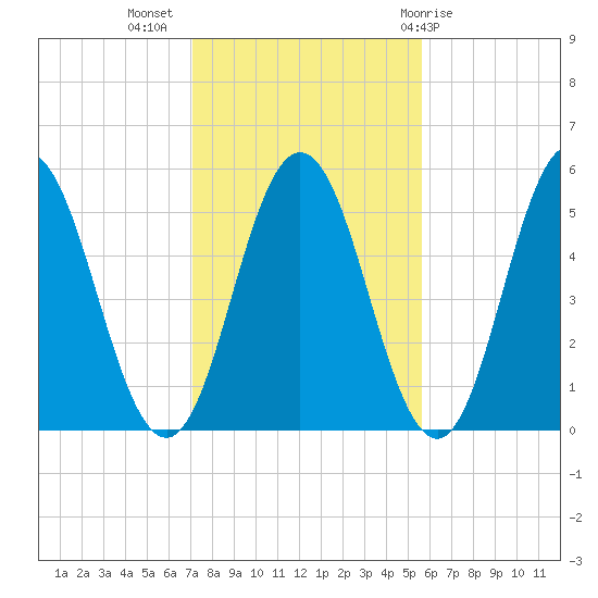 Bowdoinham tide chart for Thursday, October 26, 2023
