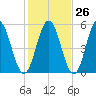 Bowdoinham tide chart for Thursday, October 26, 2023