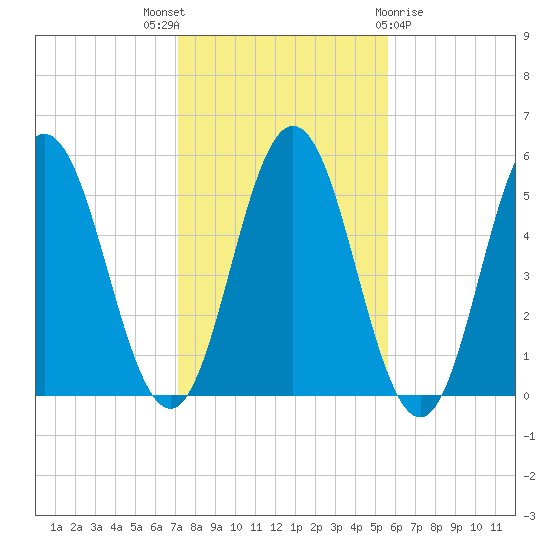 Bowdoinham tide chart for Friday, October 27, 2023
