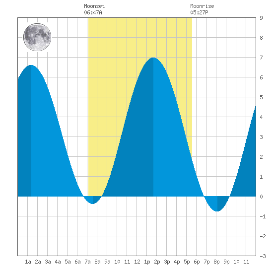 Bowdoinham tide chart for Saturday, October 28, 2023
