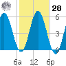 Bowdoinham tide chart for Saturday, October 28, 2023
