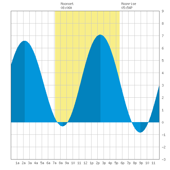 Bowdoinham tide chart for Sunday, October 29, 2023