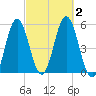 Bowdoinham tide chart for Monday, October 2, 2023