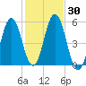 Bowdoinham tide chart for Monday, October 30, 2023