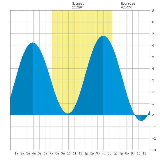 Bowdoinham tide chart for Tuesday, October 31, 2023