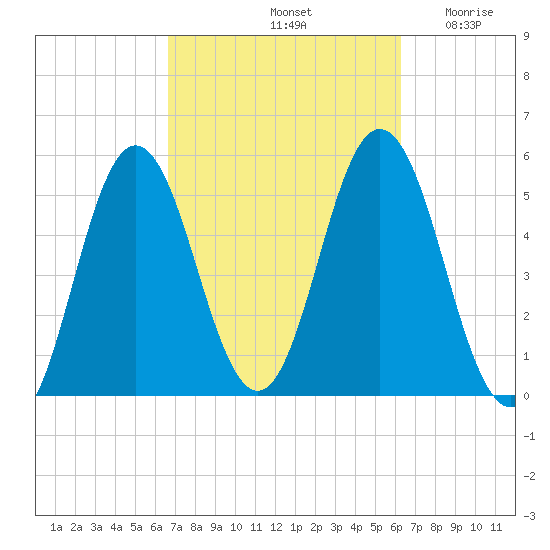 Bowdoinham tide chart for Tuesday, October 3, 2023