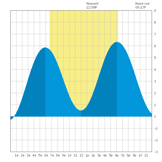Bowdoinham tide chart for Wednesday, October 4, 2023